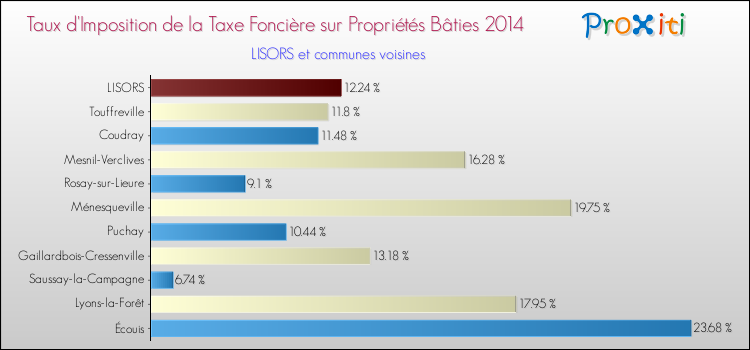 Taux d'imposition de la taxe foncière sur le bati 2014 pour LISORS et les communes proches Comparaison des taux d'imposition de la taxe foncière sur le bati 2014 pour LISORS et les communes voisines
