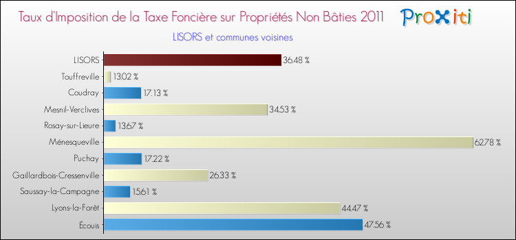 Taux d'imposition de la taxe foncière sur les immeubles et terrains non batis 2011 pour LISORS et les communes proches Comparaison des taux d'imposition de la taxe foncière sur les immeubles et terrains non batis 2011 pour LISORS et les communes voisines