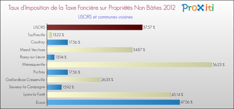 Taux d'imposition de la taxe foncière sur les immeubles et terrains non batis 2012 pour LISORS et les communes proches Comparaison des taux d'imposition de la taxe foncière sur les immeubles et terrains non batis 2012 pour LISORS et les communes voisines