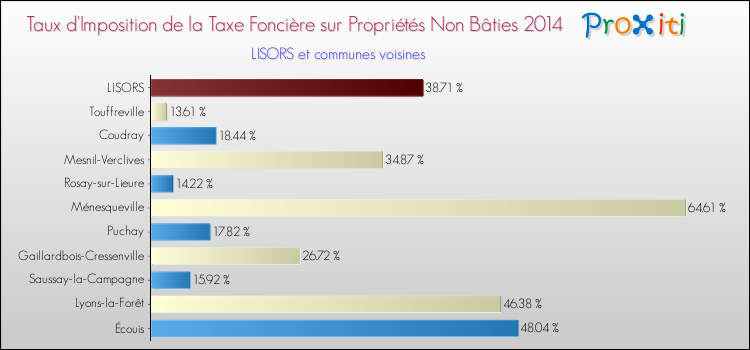 Taux d'imposition de la taxe foncière sur les immeubles et terrains non batis 2014 pour LISORS et les communes proches Comparaison des taux d'imposition de la taxe foncière sur les immeubles et terrains non batis 2014 pour LISORS et les communes voisines