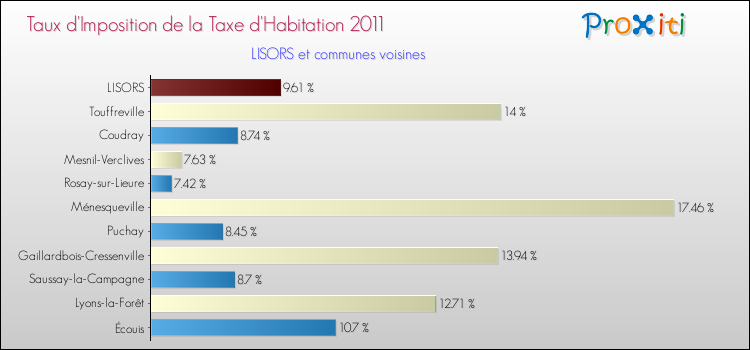 Taux d'imposition de la taxe d'habitation 2011 pour LISORS et les communes proches Comparaison des taux d'imposition de la taxe d'habitation 2011 pour LISORS et les communes voisines