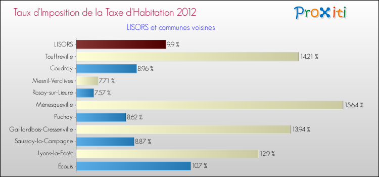 Taux d'imposition de la taxe d'habitation 2012 pour LISORS et les communes proches Comparaison des taux d'imposition de la taxe d'habitation 2012 pour LISORS et les communes voisines