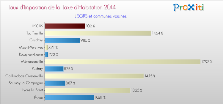 Taux d'imposition de la taxe d'habitation 2014 pour LISORS et les communes proches Comparaison des taux d'imposition de la taxe d'habitation 2014 pour LISORS et les communes voisines