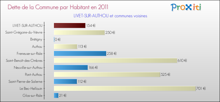 Dette par habitant de la commune en 2011 pour LIVET-SUR-AUTHOU et les communes proches Comparaison de la dette par habitant de la commune en 2011 pour LIVET-SUR-AUTHOU et les communes voisines