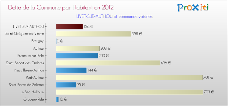 Dette par habitant de la commune en 2012 pour LIVET-SUR-AUTHOU et les communes proches Comparaison de la dette par habitant de la commune en 2012 pour LIVET-SUR-AUTHOU et les communes voisines