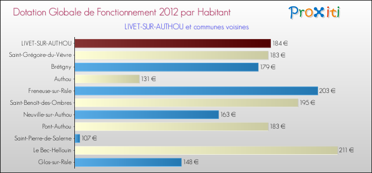 Montant des dotations globales de fonctionnement DGF par Habitant pour LIVET-SUR-AUTHOU et les communes proches Comparaison des des dotations globales de fonctionnement DGF par habitant pour LIVET-SUR-AUTHOU et les communes voisines
