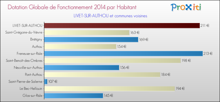 Montant des dotations globales de fonctionnement DGF par Habitant pour LIVET-SUR-AUTHOU et les communes proches en 2014. Comparaison des des dotations globales de fonctionnement DGF par habitant pour LIVET-SUR-AUTHOU et les communes voisines en 2014.