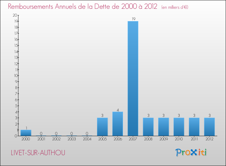 Evolution de l'annuité de la dette pour la commune de LIVET-SUR-AUTHOU de 2000 à 2012 Annuités de la dette pour LIVET-SUR-AUTHOU de 2000 à 2012