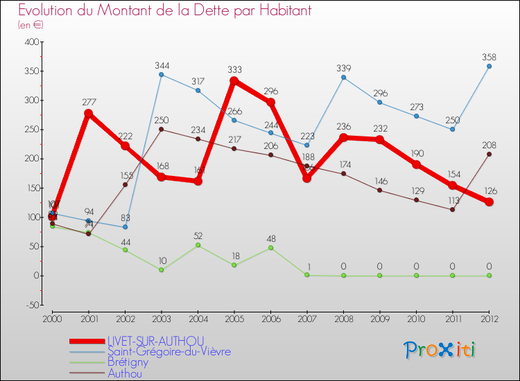 Evolution de la dette par habitant pour la commune de LIVET-SUR-AUTHOU et les communes proches de 2000 à 2012 Comparaison de la dette par habitant pour LIVET-SUR-AUTHOU et les communes voisines de 2000 à 2012