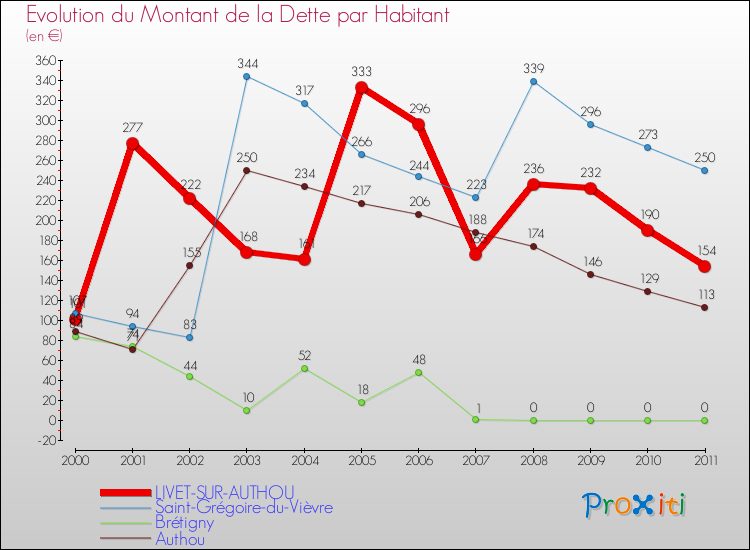 Evolution de la dette par habitant pour la commune de LIVET-SUR-AUTHOU et les communes proches Comparaison de la dette par habitant pour LIVET-SUR-AUTHOU et les communes voisines