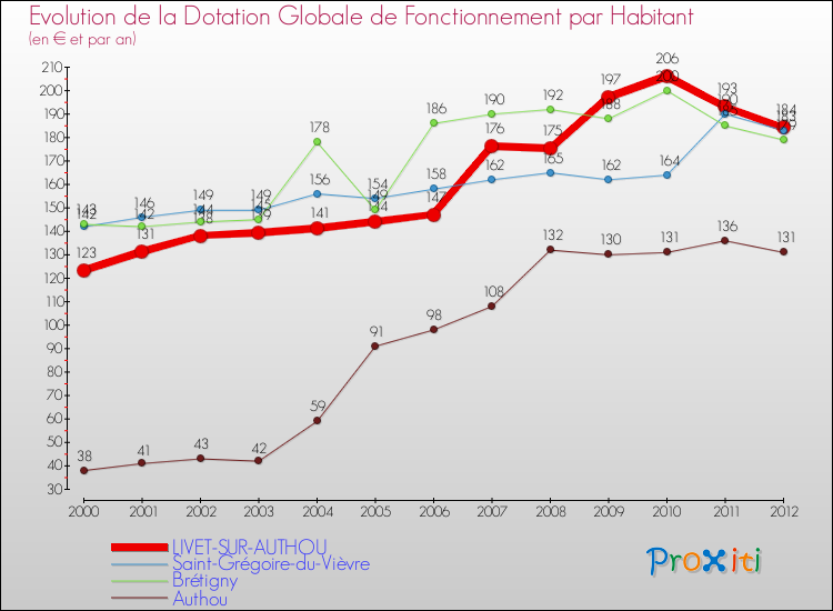 Evolution et montant de la dotation globale de fonctionnement par Habitant pour LIVET-SUR-AUTHOU et les communes proches Comparaison des dotations globales de fonctionnement par habitant pour LIVET-SUR-AUTHOU et les communes voisines