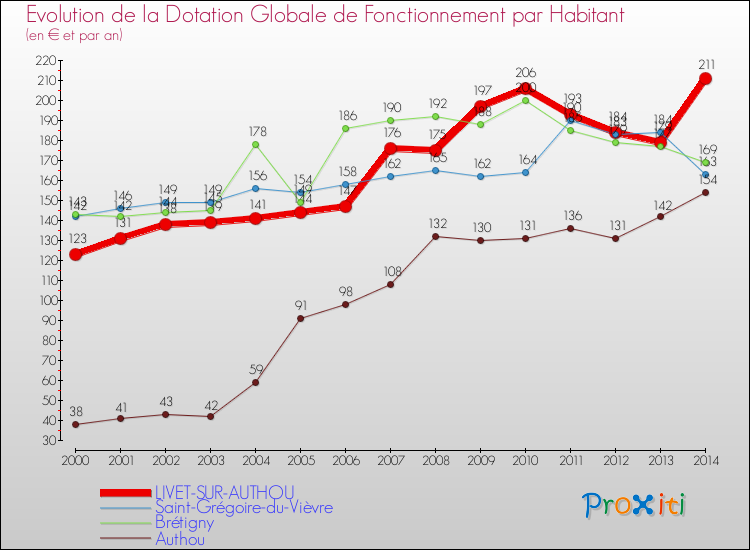 Evolution et montant de la dotation globale de fonctionnement par Habitant pour LIVET-SUR-AUTHOU et les communes proches de 2000 à 2014. Comparaison des dotations globales de fonctionnement par habitant pour LIVET-SUR-AUTHOU et les communes voisines de 2000 à 2014.