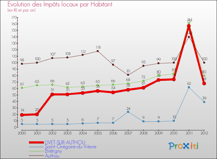 Evolution et montant des impôts locaux par Habitant pour LIVET-SUR-AUTHOU et les communes proches Comparaison des impôts locaux par habitant pour LIVET-SUR-AUTHOU et les communes voisines