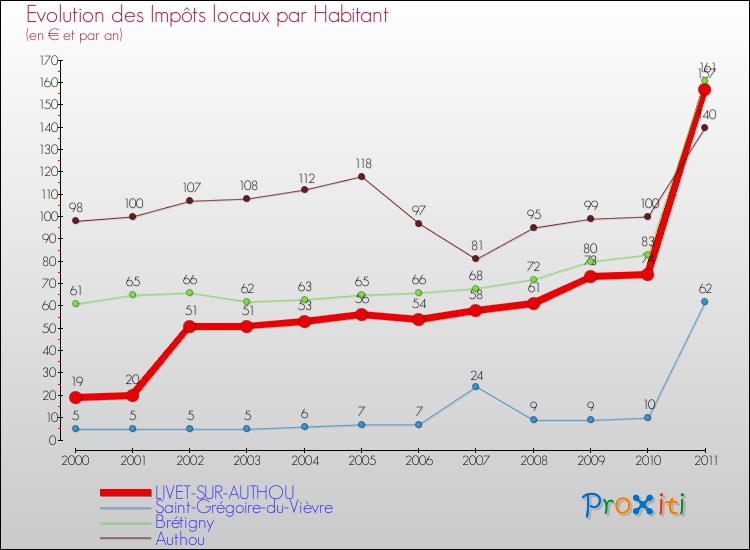 Evolution et montant des impôts locaux par Habitant pour LIVET-SUR-AUTHOU et les communes proches Comparaison des impôts locaux par habitant pour LIVET-SUR-AUTHOU et les communes voisines