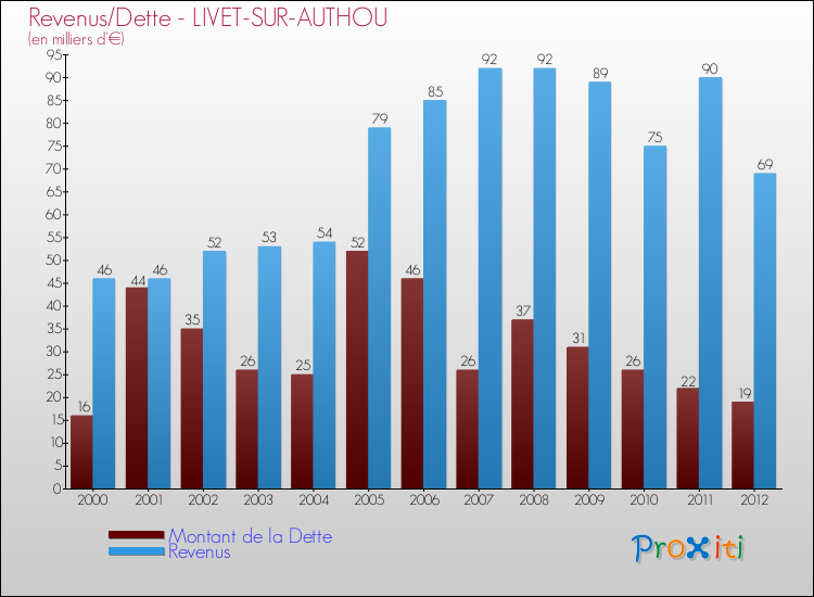 Evolution comparée de la dette et des revenus pour la commune de LIVET-SUR-AUTHOU de 2000 à 2012 Comparaison de la dette et des revenus pour LIVET-SUR-AUTHOU de 2000 à 2012