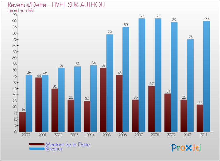 Evolution comparée de la dette et des revenus pour la commune de LIVET-SUR-AUTHOU de 2000 à 2011 Comparaison de la dette et des revenus pour LIVET-SUR-AUTHOU de 2000 à 2011