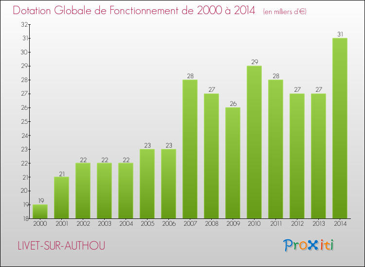 Evolution du montant de la Dotation Globale de Fonctionnement pour la commune de LIVET-SUR-AUTHOU de 2000 à 2014 Evolution du montant de la Dotation Globale de Fonctionnement pour LIVET-SUR-AUTHOU de 2000 à 2014