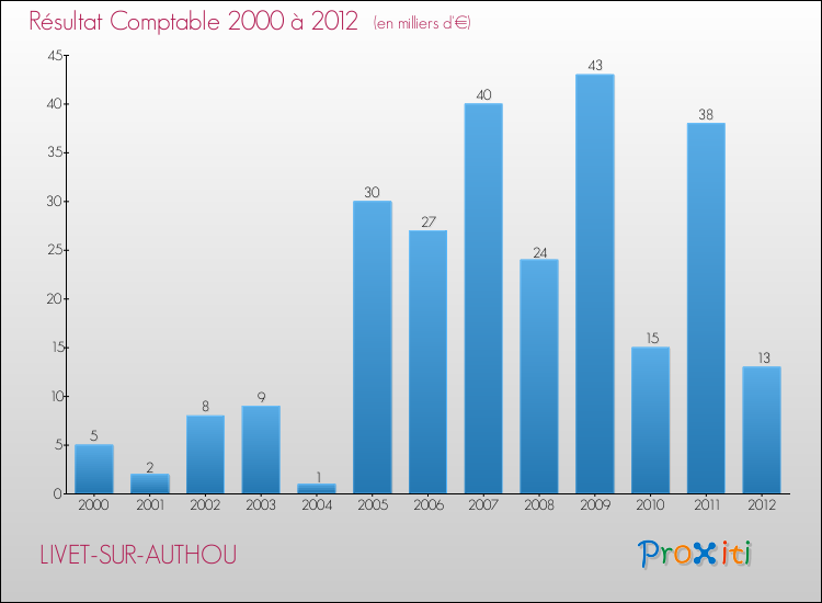 Evolution du résultat comptable pour la commune de LIVET-SUR-AUTHOU de 2000 à 2012 Evolution du résultat comptable pour LIVET-SUR-AUTHOU de 2000 à 2012