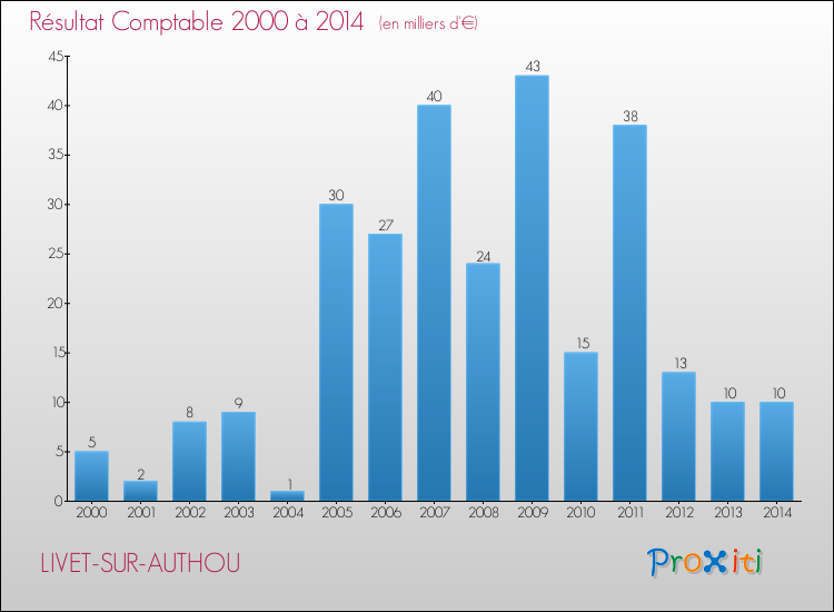 Evolution du résultat comptable pour la commune de LIVET-SUR-AUTHOU de 2000 à 2014 Evolution du résultat comptable pour LIVET-SUR-AUTHOU de 2000 à 2014