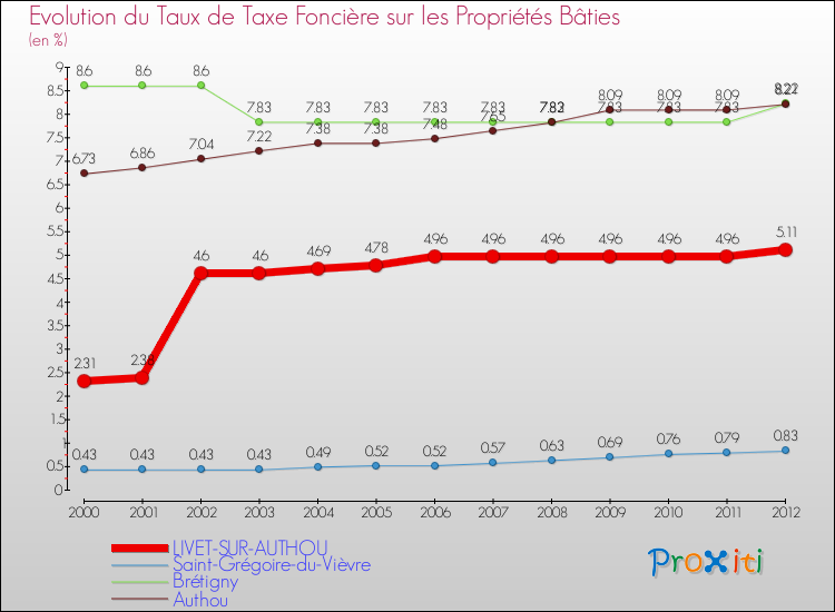 Evolution du taux de la taxe foncière sur le bati pour LIVET-SUR-AUTHOU et les communes proches de 2000 à 2012 Comparaison des taux de taxe foncière sur le bati pour LIVET-SUR-AUTHOU et les communes voisines de 2000 à 2012