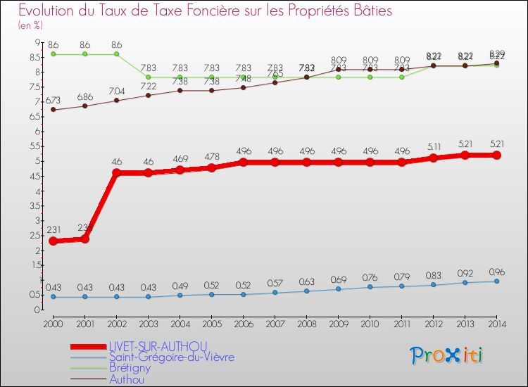 Evolution du taux de la taxe foncière sur le bati pour LIVET-SUR-AUTHOU et les communes proches de 2000 à 2014 Comparaison des taux de taxe foncière sur le bati pour LIVET-SUR-AUTHOU et les communes voisines de 2000 à 2014