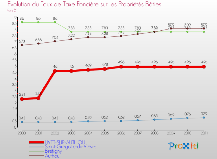 Evolution du taux de la taxe foncière sur le bati pour LIVET-SUR-AUTHOU et les communes proches Comparaison des taux de taxe foncière sur le bati pour LIVET-SUR-AUTHOU et les communes voisines