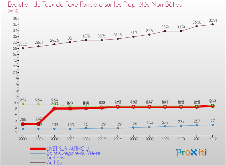 Evolution du taux de la taxe foncière sur les immeubles et terrains non batis pour LIVET-SUR-AUTHOU et les communes proches de 2000 à 2012 Comparaison des taux de la taxe foncière sur les immeubles et terrains non batis pour LIVET-SUR-AUTHOU et les communes voisines de 2000 à 2012