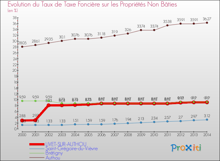 Evolution du taux de la taxe foncière sur les immeubles et terrains non batis pour LIVET-SUR-AUTHOU et les communes proches de 2000 à 2014 Comparaison des taux de la taxe foncière sur les immeubles et terrains non batis pour LIVET-SUR-AUTHOU et les communes voisines de 2000 à 2014