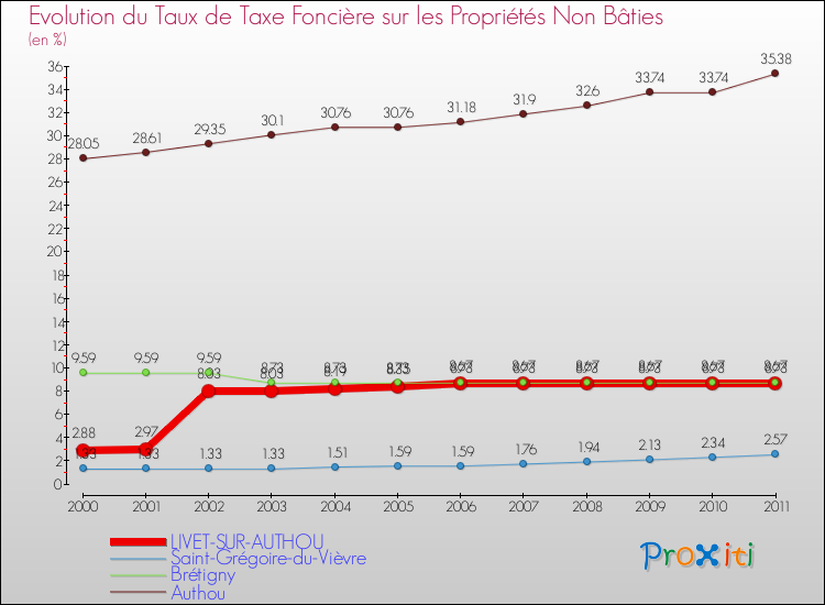 Evolution du taux de la taxe foncière sur les immeubles et terrains non batis pour LIVET-SUR-AUTHOU et les communes proches Comparaison des taux de la taxe foncière sur les immeubles et terrains non batis pour LIVET-SUR-AUTHOU et les communes voisines