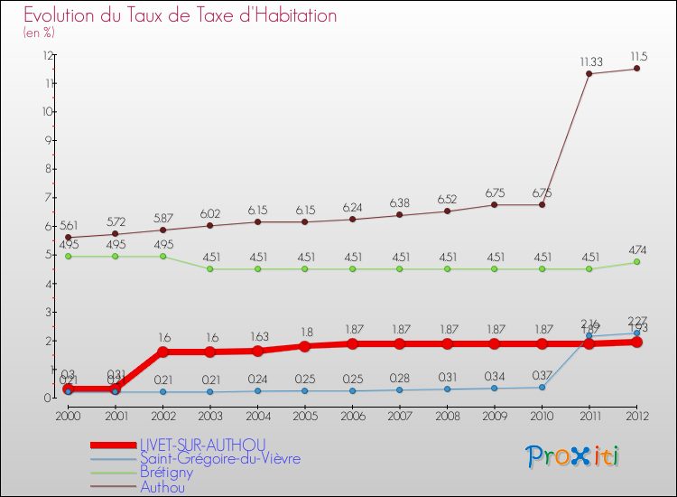 Evolution du taux de la taxe d'habitation pour LIVET-SUR-AUTHOU et les communes proches Comparaison des taux de la taxe d'habitation pour LIVET-SUR-AUTHOU et les communes voisines