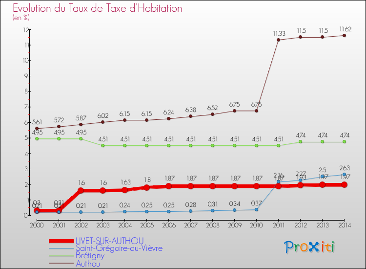 Evolution du taux de la taxe d'habitation pour LIVET-SUR-AUTHOU et les communes proches de 2000 à 2014 Comparaison des taux de la taxe d'habitation pour LIVET-SUR-AUTHOU et les communes voisines de 2000 à 2014