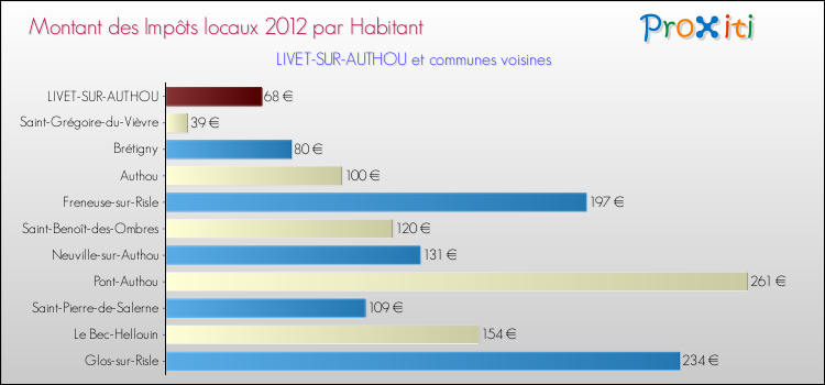 Montant des impôts locaux par Habitant pour LIVET-SUR-AUTHOU et les communes proches Comparaison des impôts locaux par habitant pour LIVET-SUR-AUTHOU et les communes voisines