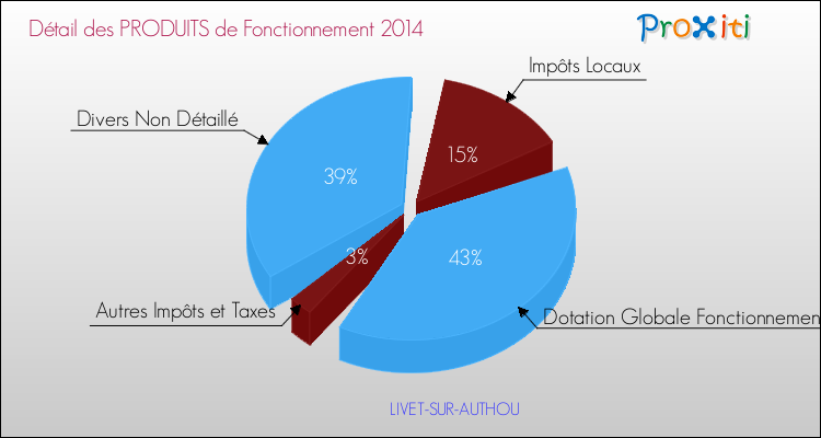 Décomposition du Budget de Fonctionnement 2014 de la commune de LIVET-SUR-AUTHOU Budget de Fonctionnement 2014 pour la commune de LIVET-SUR-AUTHOU