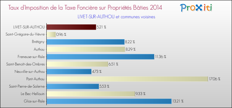Taux d'imposition de la taxe foncière sur le bati 2014 pour LIVET-SUR-AUTHOU et les communes proches Comparaison des taux d'imposition de la taxe foncière sur le bati 2014 pour LIVET-SUR-AUTHOU et les communes voisines