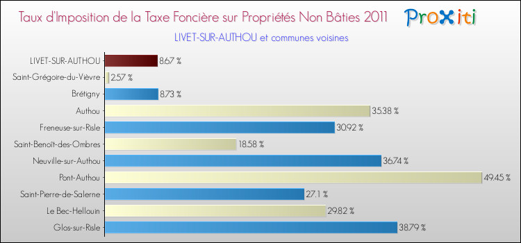 Taux d'imposition de la taxe foncière sur les immeubles et terrains non batis 2011 pour LIVET-SUR-AUTHOU et les communes proches Comparaison des taux d'imposition de la taxe foncière sur les immeubles et terrains non batis 2011 pour LIVET-SUR-AUTHOU et les communes voisines