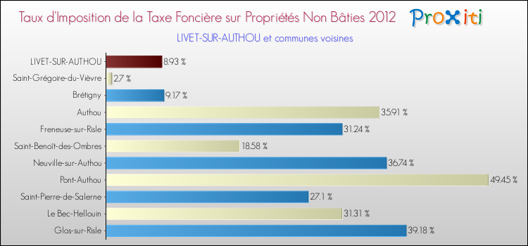 Taux d'imposition de la taxe foncière sur les immeubles et terrains non batis 2012 pour LIVET-SUR-AUTHOU et les communes proches Comparaison des taux d'imposition de la taxe foncière sur les immeubles et terrains non batis 2012 pour LIVET-SUR-AUTHOU et les communes voisines