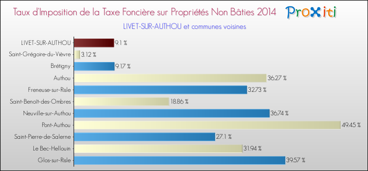 Taux d'imposition de la taxe foncière sur les immeubles et terrains non batis 2014 pour LIVET-SUR-AUTHOU et les communes proches Comparaison des taux d'imposition de la taxe foncière sur les immeubles et terrains non batis 2014 pour LIVET-SUR-AUTHOU et les communes voisines