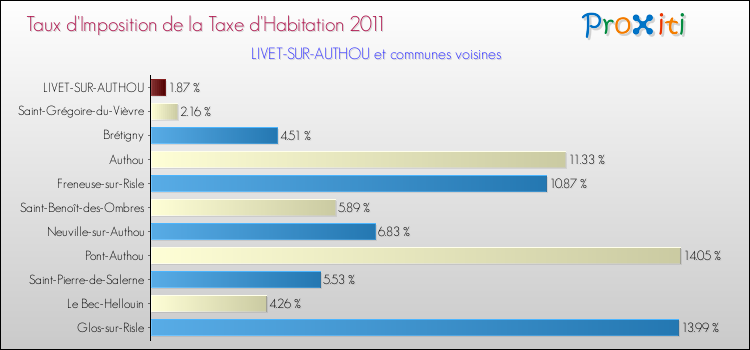Taux d'imposition de la taxe d'habitation 2011 pour LIVET-SUR-AUTHOU et les communes proches Comparaison des taux d'imposition de la taxe d'habitation 2011 pour LIVET-SUR-AUTHOU et les communes voisines