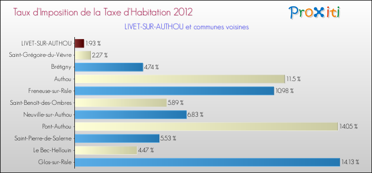 Taux d'imposition de la taxe d'habitation 2012 pour LIVET-SUR-AUTHOU et les communes proches Comparaison des taux d'imposition de la taxe d'habitation 2012 pour LIVET-SUR-AUTHOU et les communes voisines