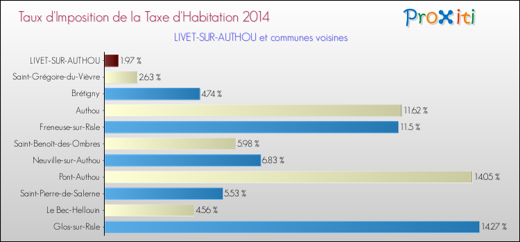 Taux d'imposition de la taxe d'habitation 2014 pour LIVET-SUR-AUTHOU et les communes proches Comparaison des taux d'imposition de la taxe d'habitation 2014 pour LIVET-SUR-AUTHOU et les communes voisines
