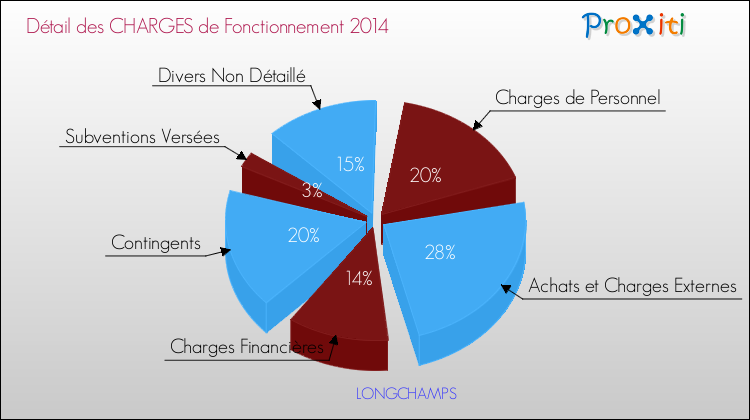 Décomposition des Charges de Fonctionnement 2014 de la commune de LONGCHAMPS Charges de Fonctionnement 2014 pour la commune de LONGCHAMPS