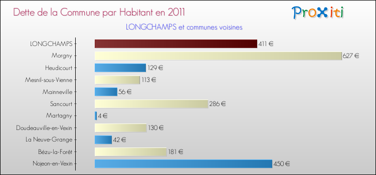 Dette par habitant de la commune en 2011 pour LONGCHAMPS et les communes proches Comparaison de la dette par habitant de la commune en 2011 pour LONGCHAMPS et les communes voisines