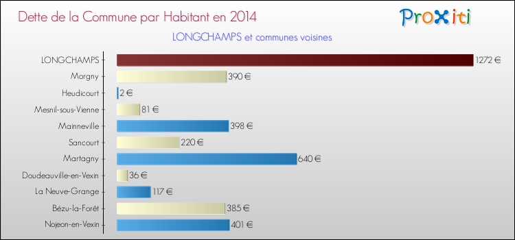 Dette par habitant de la commune en 2014 pour LONGCHAMPS et les communes proches Comparaison de la dette par habitant de la commune en 2014 pour LONGCHAMPS et les communes voisines