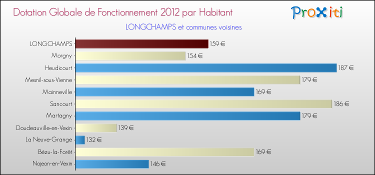 Montant des dotations globales de fonctionnement DGF par Habitant pour LONGCHAMPS et les communes proches Comparaison des des dotations globales de fonctionnement DGF par habitant pour LONGCHAMPS et les communes voisines