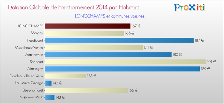 Montant des dotations globales de fonctionnement DGF par Habitant pour LONGCHAMPS et les communes proches en 2014. Comparaison des des dotations globales de fonctionnement DGF par habitant pour LONGCHAMPS et les communes voisines en 2014.