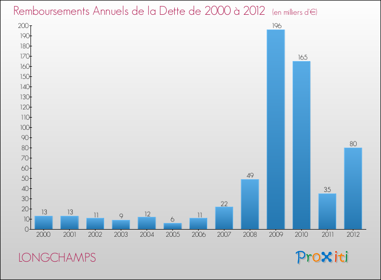 Evolution de l'annuité de la dette pour la commune de LONGCHAMPS de 2000 à 2012 Annuités de la dette pour LONGCHAMPS de 2000 à 2012