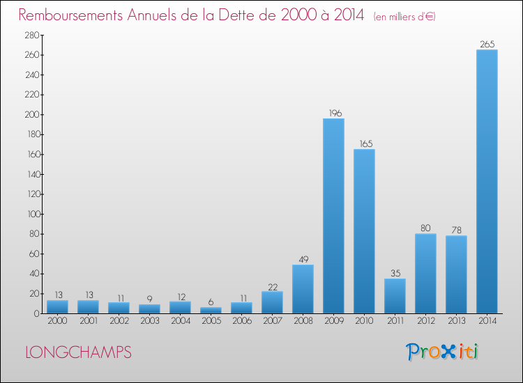 Evolution de l'annuité de la dette pour la commune de LONGCHAMPS de 2000 à 2014 Annuités de la dette pour LONGCHAMPS de 2000 à 2014