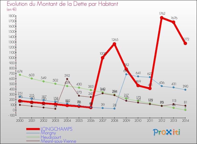 Evolution de la dette par habitant pour la commune de LONGCHAMPS et les communes proches de 2000 à 2014 Comparaison de la dette par habitant pour LONGCHAMPS et les communes voisines de 2000 à 2014