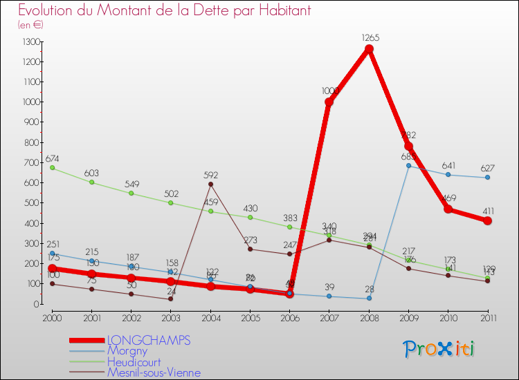Evolution de la dette par habitant pour la commune de LONGCHAMPS et les communes proches Comparaison de la dette par habitant pour LONGCHAMPS et les communes voisines