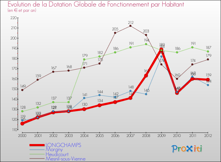 Evolution et montant de la dotation globale de fonctionnement par Habitant pour LONGCHAMPS et les communes proches Comparaison des dotations globales de fonctionnement par habitant pour LONGCHAMPS et les communes voisines